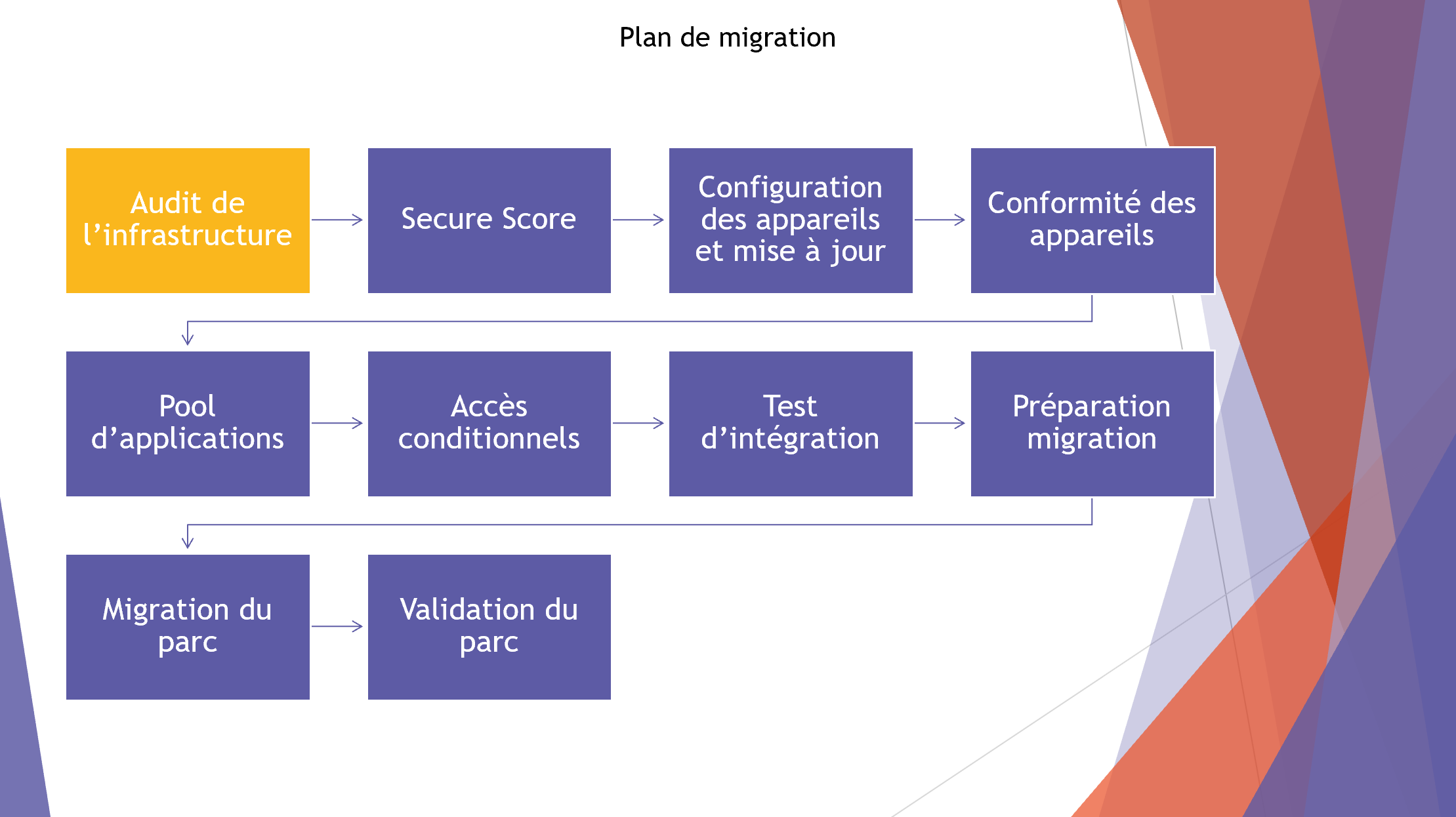 PA01 : Sécuriser & gérer son parc avec M365 · Libre-service clientèle